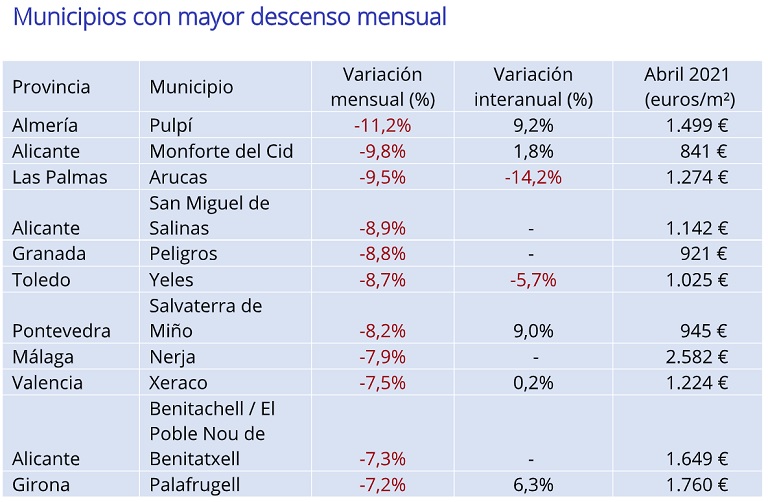El precio de la vivienda de segunda mano baja un -0,5% en abril en España