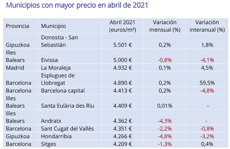 El precio de la vivienda de segunda mano baja un -0,5% en abril en España