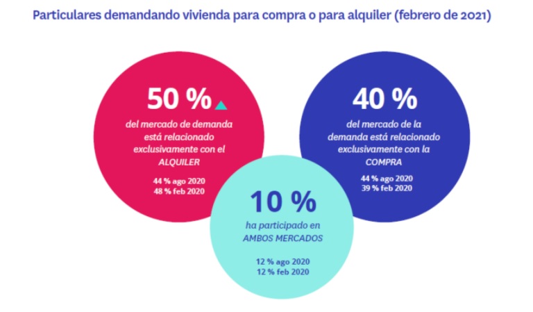 La demanda de alquiler gana protagonismo a la compra después de la pandemia