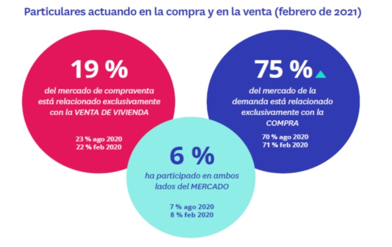 La demanda de alquiler gana protagonismo a la compra después de la pandemia