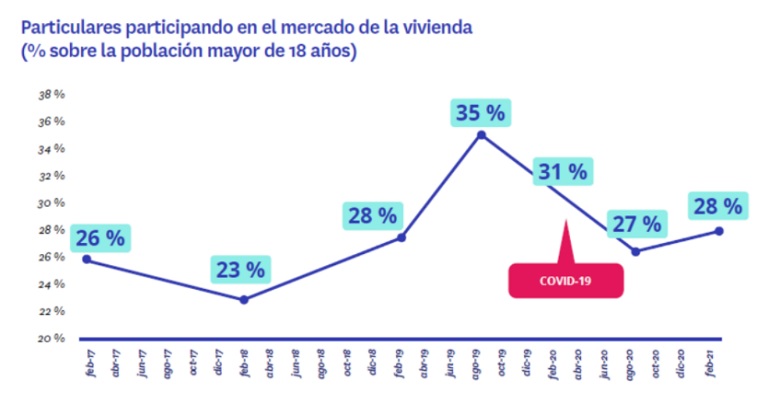 La demanda de alquiler gana protagonismo a la compra después de la pandemia
