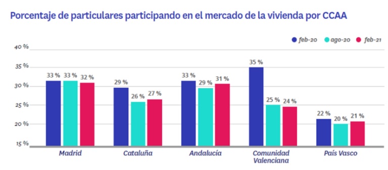 La demanda de alquiler gana protagonismo a la compra después de la pandemia