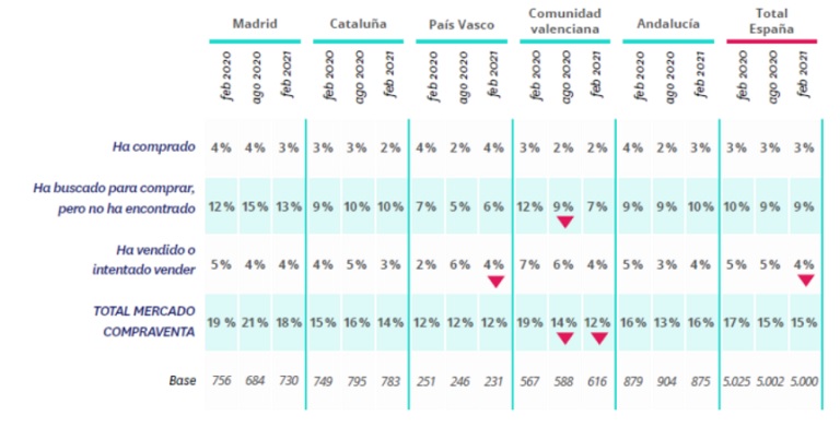 La demanda de alquiler gana protagonismo a la compra después de la pandemia