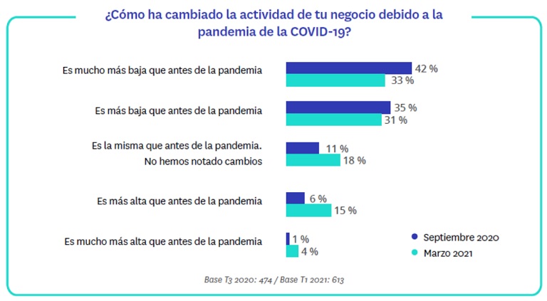 Mejoran las expectativas de actividad e ingresos de las agencias inmobiliarias
