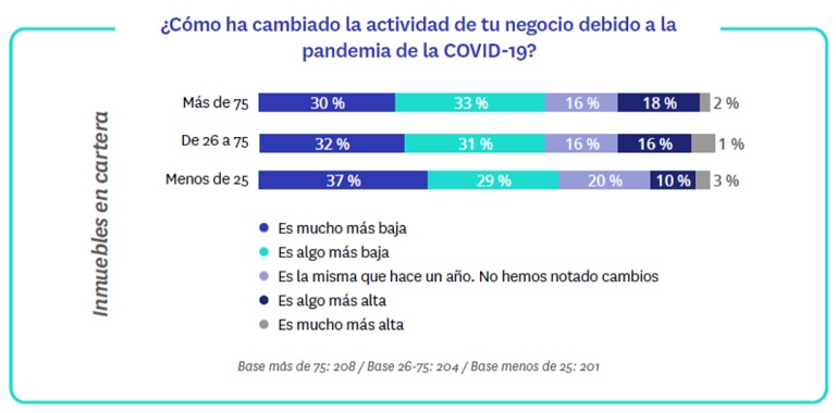 Mejoran las expectativas de actividad e ingresos de las agencias inmobiliarias