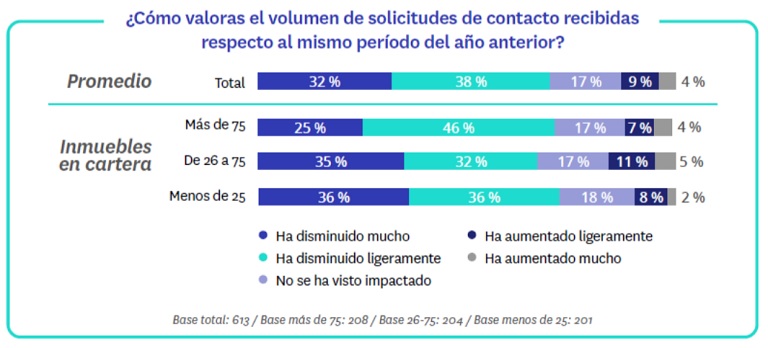 Mejoran las expectativas de actividad e ingresos de las agencias inmobiliarias