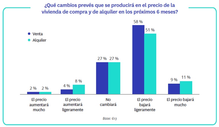 Mejoran las expectativas de actividad e ingresos de las agencias inmobiliarias