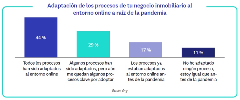 Mejoran las expectativas de actividad e ingresos de las agencias inmobiliarias