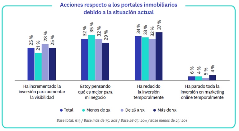 Mejoran las expectativas de actividad e ingresos de las agencias inmobiliarias