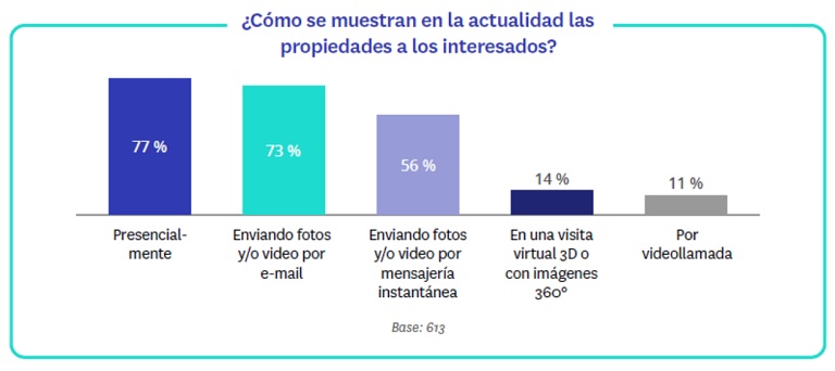Mejoran las expectativas de actividad e ingresos de las agencias inmobiliarias