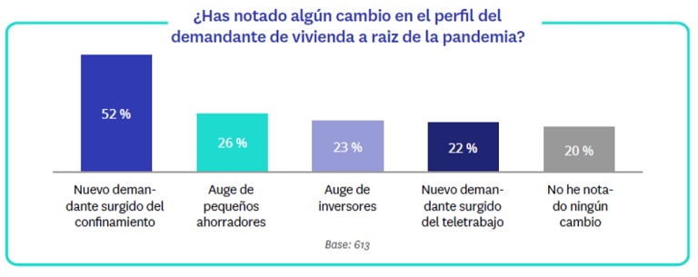 Mejoran las expectativas de actividad e ingresos de las agencias inmobiliarias