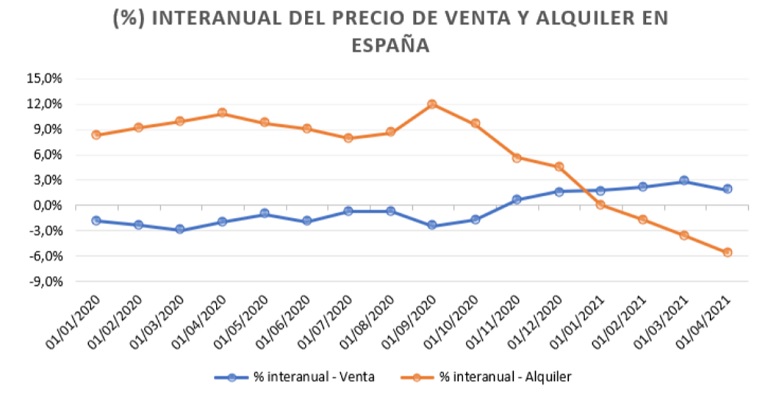 Ocho de cada diez españoles consideran muy alto el precio de la vivienda