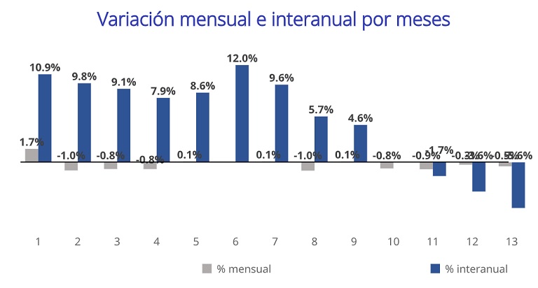 El precio de la vivienda en alquiler cae un -5,6% interanual en abril en España