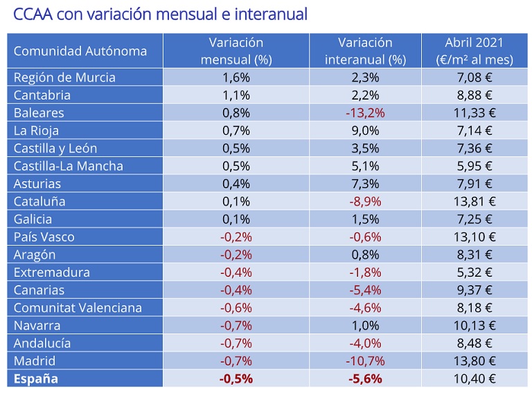 El precio de la vivienda en alquiler cae un -5,6% interanual en abril en España