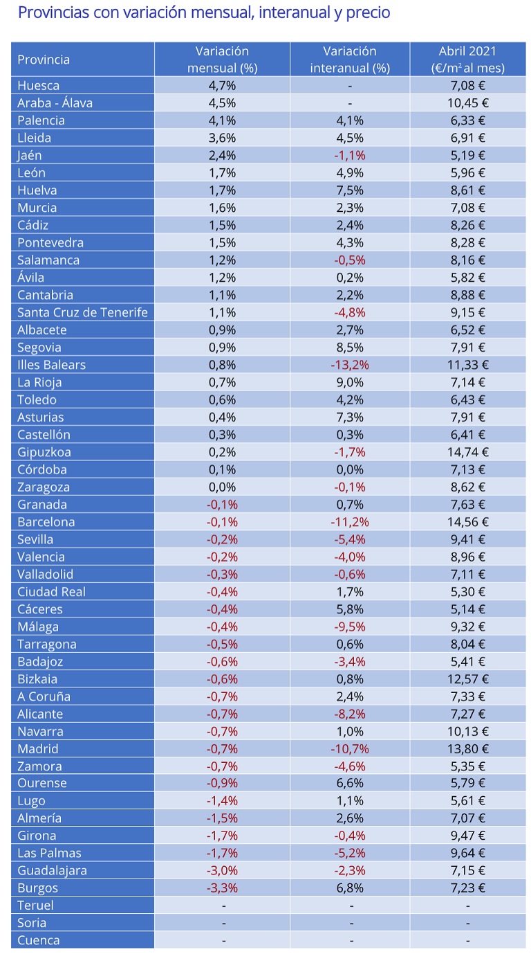 El precio de la vivienda en alquiler cae un -5,6% interanual en abril en España