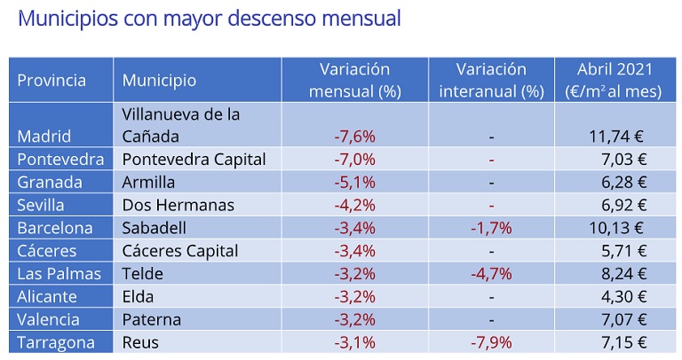 El precio de la vivienda en alquiler cae un -5,6% interanual en abril en España