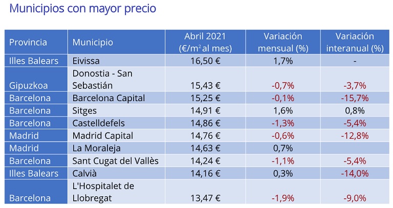 El precio de la vivienda en alquiler cae un -5,6% interanual en abril en España