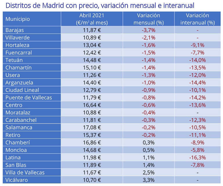 El precio de la vivienda en alquiler cae un -5,6% interanual en abril en España
