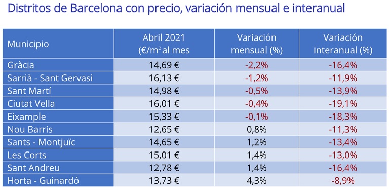 El precio de la vivienda en alquiler cae un -5,6% interanual en abril en España