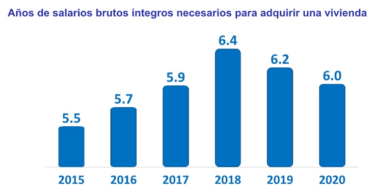 ¿Cuántos años tardan los españoles en pagar su vivienda?