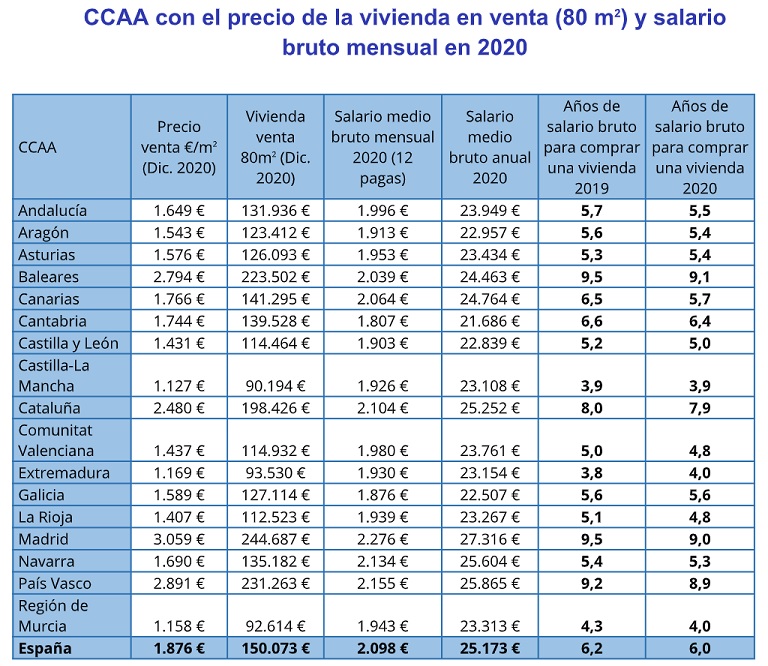 salarios