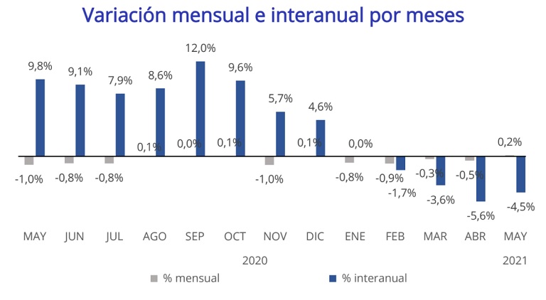 El precio de la vivienda en alquiler cae un -4,5% interanual en mayo en España
