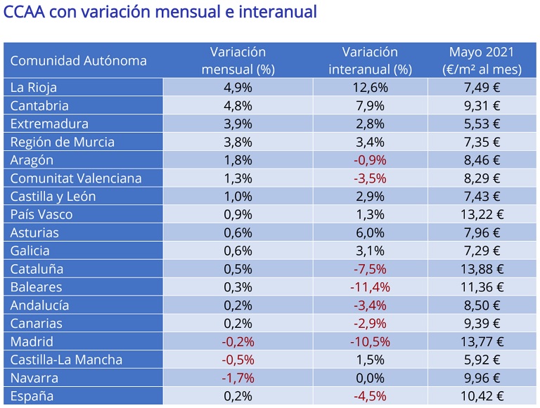 El precio de la vivienda en alquiler cae un -4,5% interanual en mayo en España