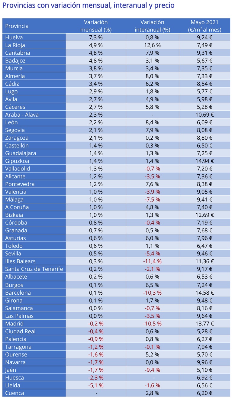 El precio de la vivienda en alquiler cae un -4,5% interanual en mayo en España