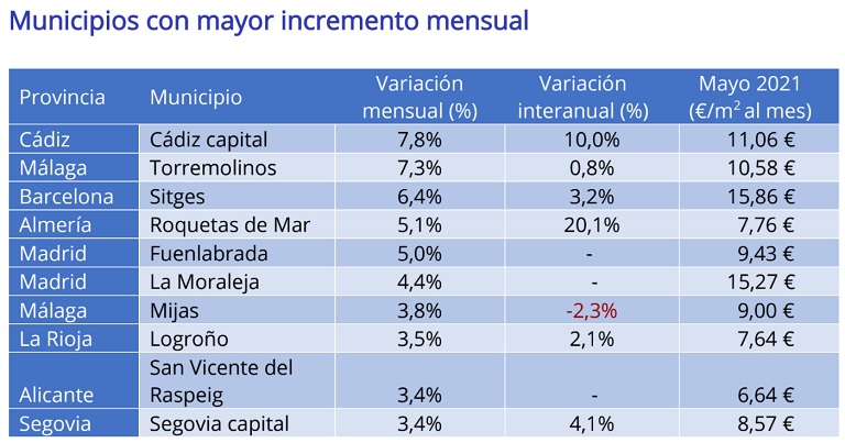 El precio de la vivienda en alquiler cae un -4,5% interanual en mayo en España