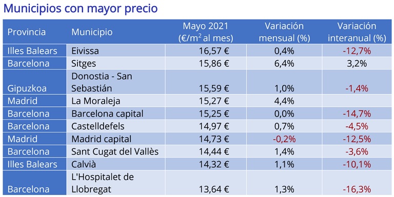 El precio de la vivienda en alquiler cae un -4,5% interanual en mayo en España