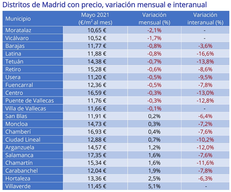 El precio de la vivienda en alquiler cae un -4,5% interanual en mayo en España