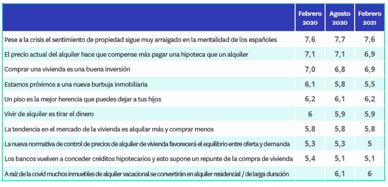 La idea de que estamos cercanos a una burbuja inmobiliaria se desvanece y pierde fuerza por primera vez en cinco años