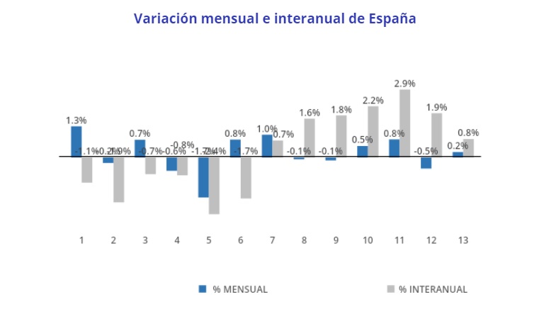 El precio de la vivienda de segunda mano sube un 0,8% interanual en mayo en España