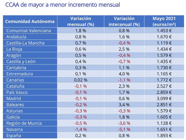 El precio de la vivienda de segunda mano sube un 0,8% interanual en mayo en España