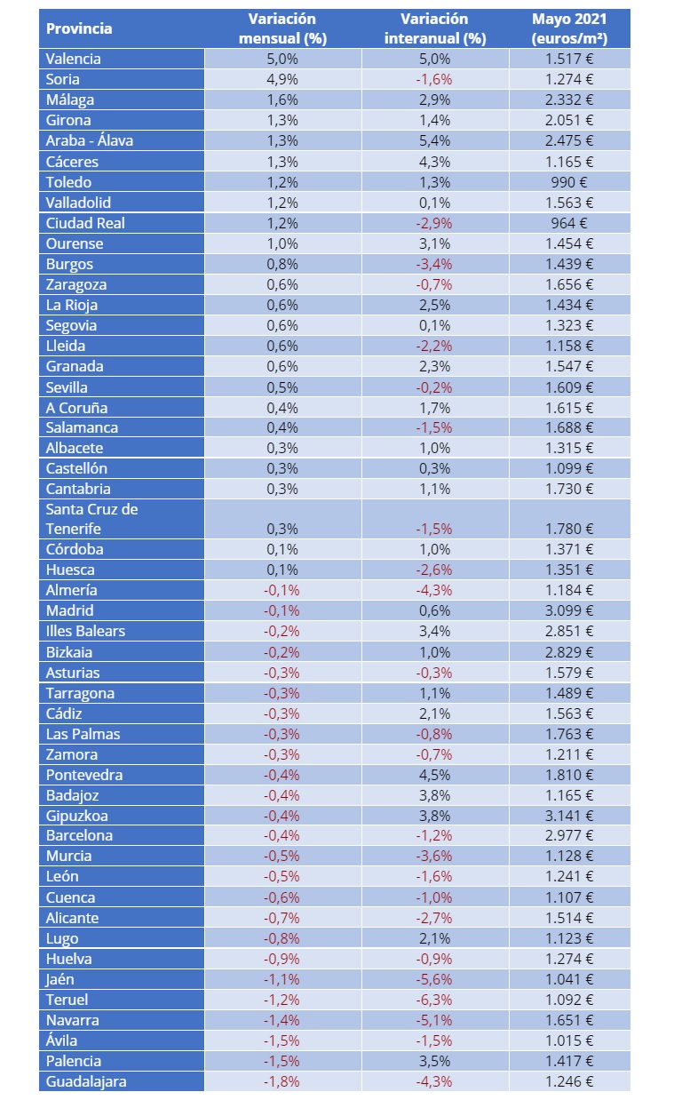 El precio de la vivienda de segunda mano sube un 0,8% interanual en mayo en España