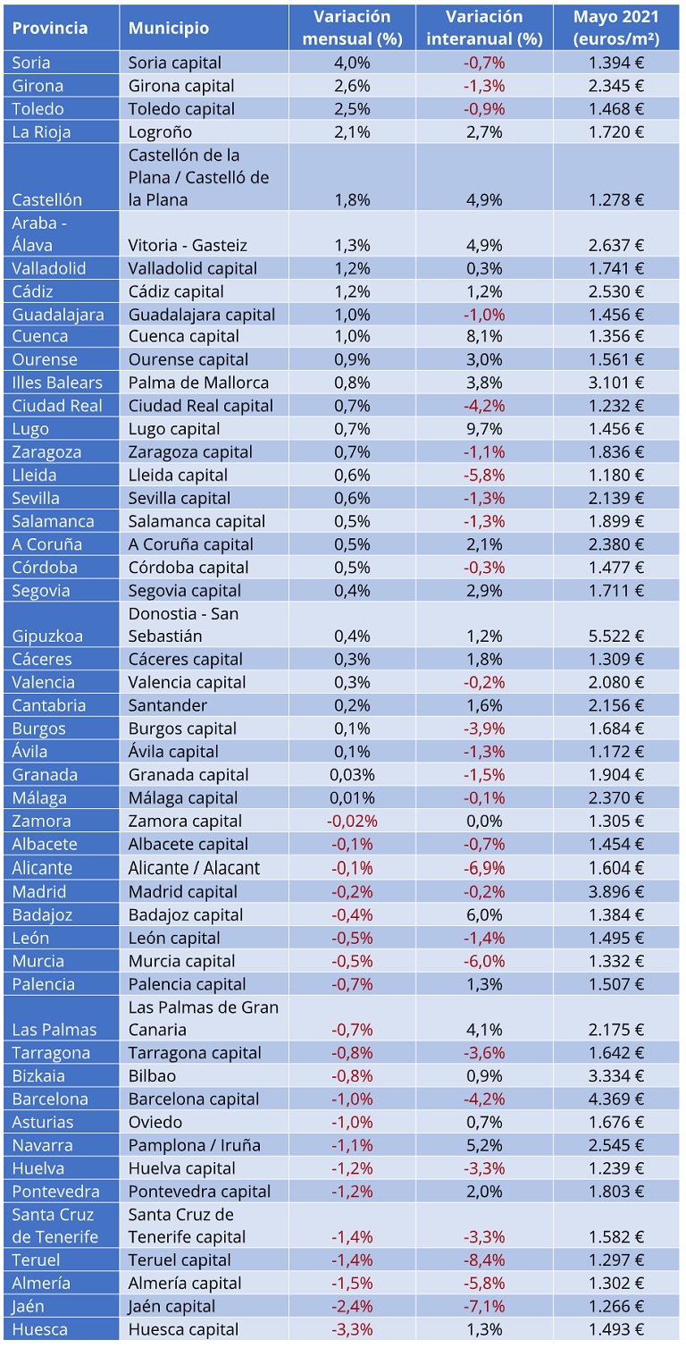El precio de la vivienda de segunda mano sube un 0,8% interanual en mayo en España