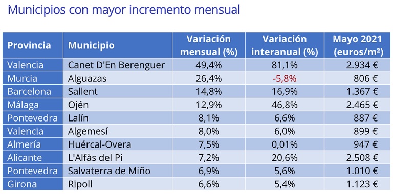 El precio de la vivienda de segunda mano sube un 0,8% interanual en mayo en España