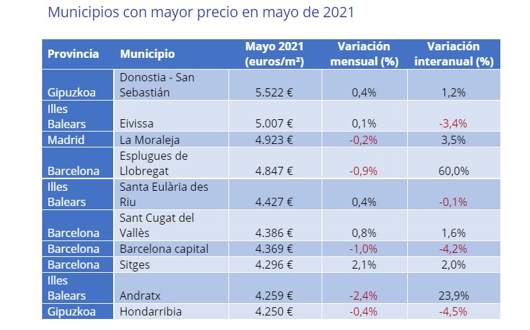 El precio de la vivienda de segunda mano sube un 0,8% interanual en mayo en España