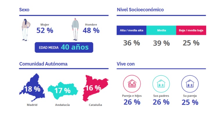 El 18% de los españoles que ahora no busca vivienda quiere hacerlo en los próximos 5 años