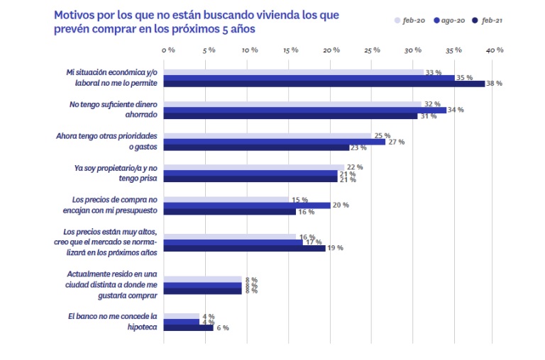 El 18% de los españoles que ahora no busca vivienda quiere hacerlo en los próximos 5 años