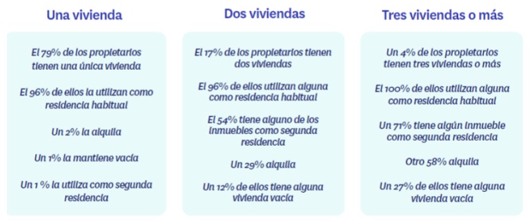 Incrementa el porcentaje de españoles que vive en alquiler y en 2021 se sitúa en el 26%