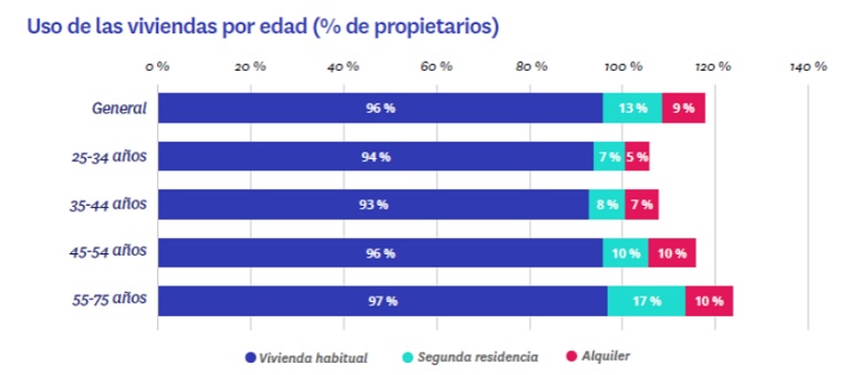 Incrementa el porcentaje de españoles que vive en alquiler y en 2021 se sitúa en el 26%