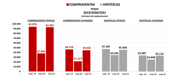 Las compraventas e hipotecas totales en mayo se encuentran ligeramente por debajo de 2019