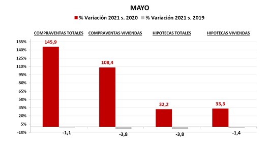 Las compraventas e hipotecas totales en mayo se encuentran ligeramente por debajo de 2019