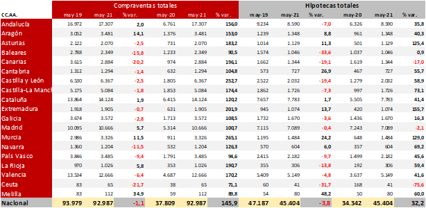 Las compraventas e hipotecas totales en mayo se encuentran ligeramente por debajo de 2019