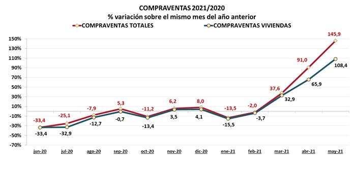 Las compraventas e hipotecas totales en mayo se encuentran ligeramente por debajo de 2019