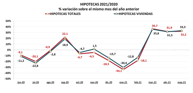 Las compraventas e hipotecas totales en mayo se encuentran ligeramente por debajo de 2019