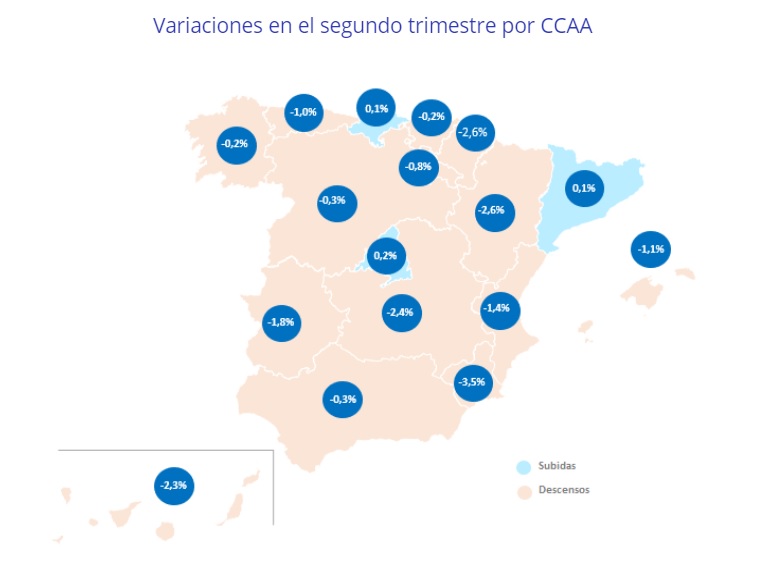 El precio de la vivienda cae en España un -0,7% en el segundo trimestre después de 4 años