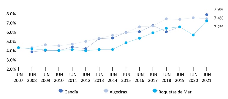 Gandía, Algeciras y Roquetas de Mar, los municipios de costa más rentables