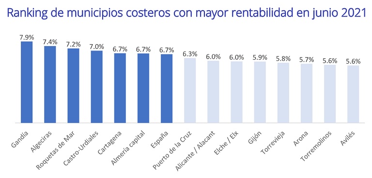 Gandía, Algeciras y Roquetas de Mar, los municipios de costa más rentables